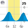 Prudence Island tide chart for Thursday, January 25, 2024