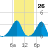 Prudence Island tide chart for Friday, January 26, 2024