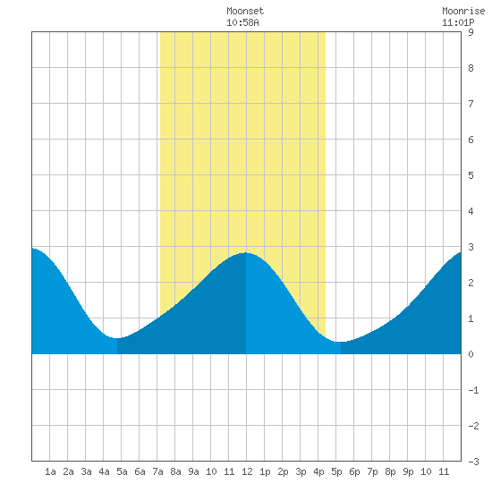 Prudence Island tide chart for Tuesday, January 2, 2024
