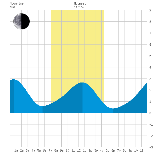 Prudence Island tide chart for Wednesday, January 3, 2024