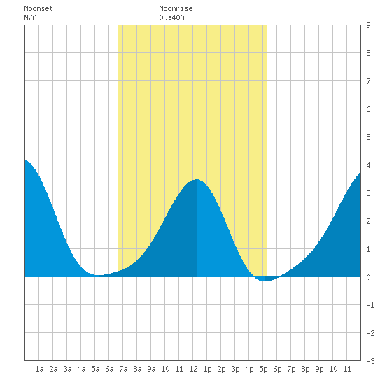 Prudence Island tide chart for Thursday, February 15, 2024