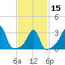 Prudence Island tide chart for Thursday, February 15, 2024