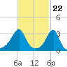 Prudence Island tide chart for Thursday, February 22, 2024