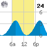 Prudence Island tide chart for Saturday, February 24, 2024