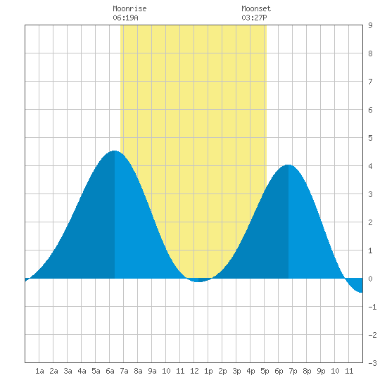 Prudence Island tide chart for Thursday, February 8, 2024
