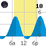 Prudence Island tide chart for Sunday, March 10, 2024