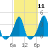 Prudence Island tide chart for Monday, March 11, 2024