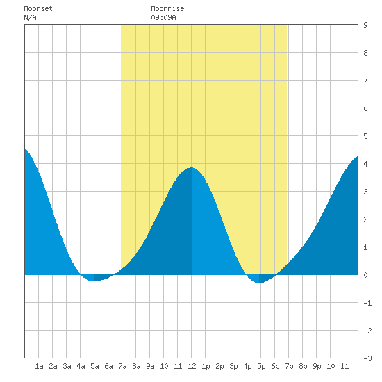Prudence Island tide chart for Thursday, March 14, 2024