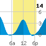Prudence Island tide chart for Thursday, March 14, 2024