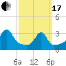 Prudence Island tide chart for Sunday, March 17, 2024