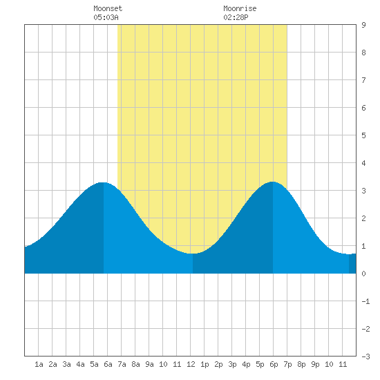 Prudence Island tide chart for Wednesday, March 20, 2024