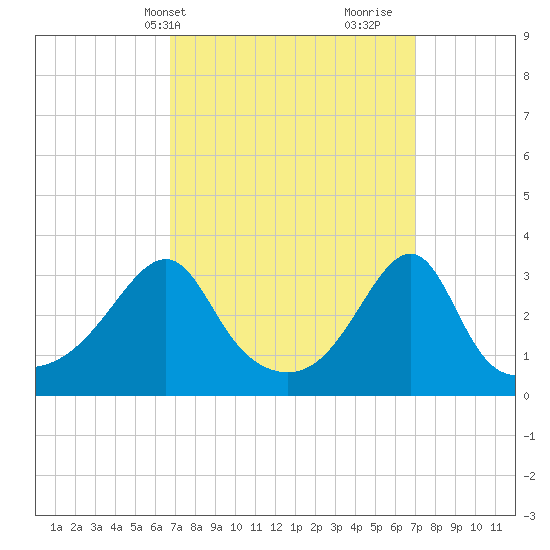 Prudence Island tide chart for Thursday, March 21, 2024
