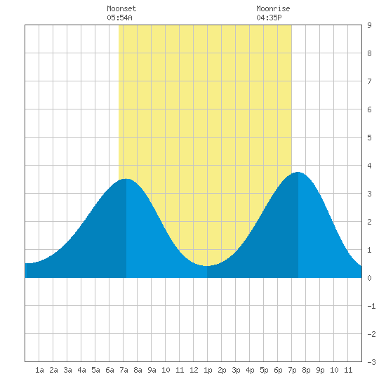 Prudence Island tide chart for Friday, March 22, 2024