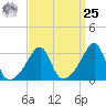 Prudence Island tide chart for Monday, March 25, 2024
