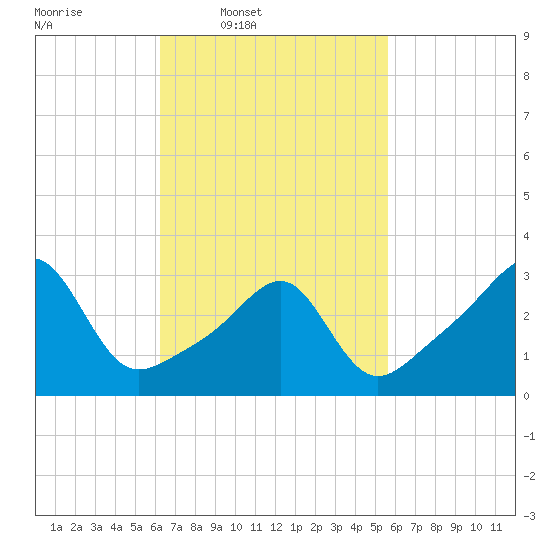 Prudence Island tide chart for Saturday, March 2, 2024