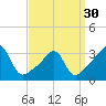 Prudence Island tide chart for Saturday, March 30, 2024