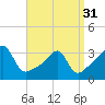 Prudence Island tide chart for Sunday, March 31, 2024