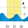 Prudence Island tide chart for Monday, March 4, 2024