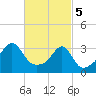 Prudence Island tide chart for Tuesday, March 5, 2024