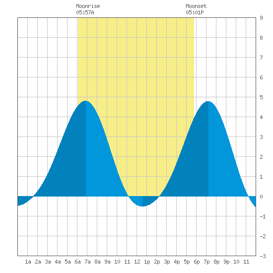 Prudence Island tide chart for Saturday, March 9, 2024