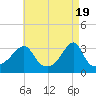 Prudence Island tide chart for Friday, April 19, 2024