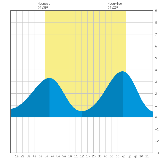 Prudence Island tide chart for Saturday, April 20, 2024