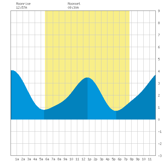 Prudence Island tide chart for Monday, April 29, 2024