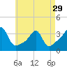 Prudence Island tide chart for Monday, April 29, 2024