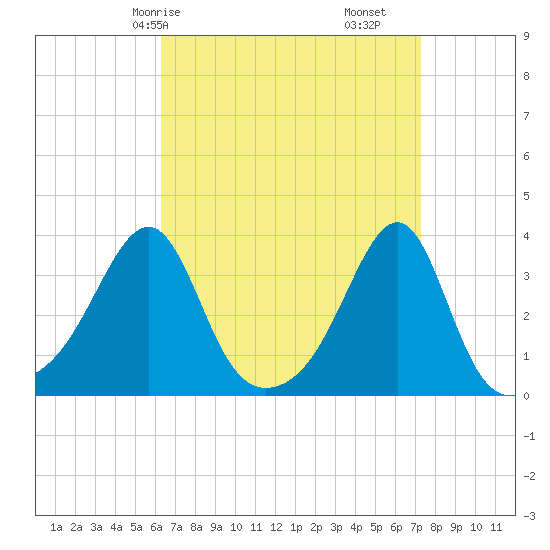 Prudence Island tide chart for Friday, April 5, 2024
