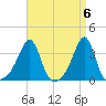 Prudence Island tide chart for Saturday, April 6, 2024