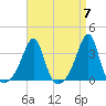 Prudence Island tide chart for Sunday, April 7, 2024