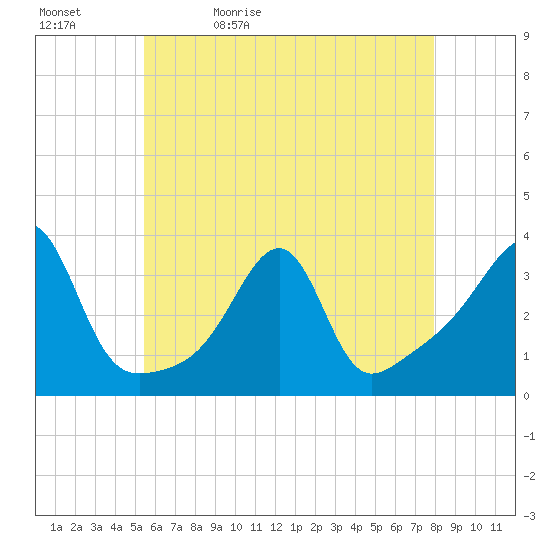 Prudence Island tide chart for Sunday, May 12, 2024