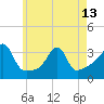 Prudence Island tide chart for Monday, May 13, 2024