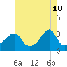Prudence Island tide chart for Saturday, May 18, 2024