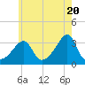 Prudence Island tide chart for Monday, May 20, 2024