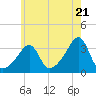 Prudence Island tide chart for Tuesday, May 21, 2024