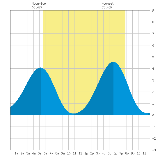 Prudence Island tide chart for Saturday, May 4, 2024