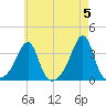 Prudence Island tide chart for Sunday, May 5, 2024