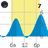 Prudence Island tide chart for Tuesday, May 7, 2024