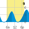 Prudence Island tide chart for Thursday, May 9, 2024