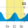 Prudence Island tide chart for Tuesday, June 11, 2024