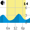 Prudence Island tide chart for Friday, June 14, 2024