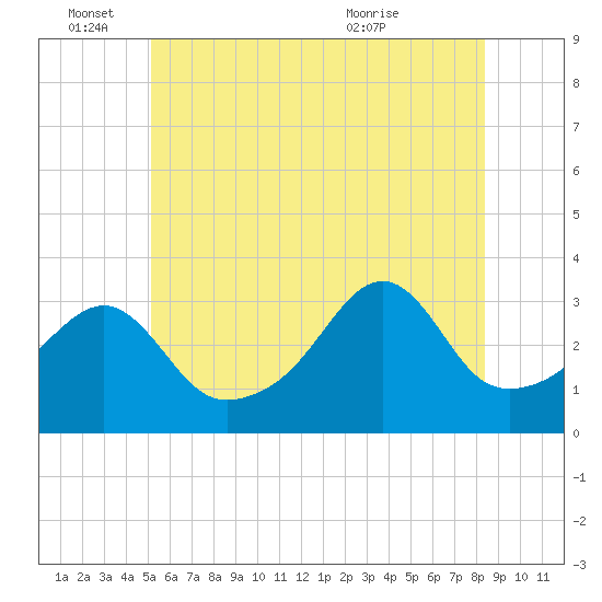 Prudence Island tide chart for Saturday, June 15, 2024
