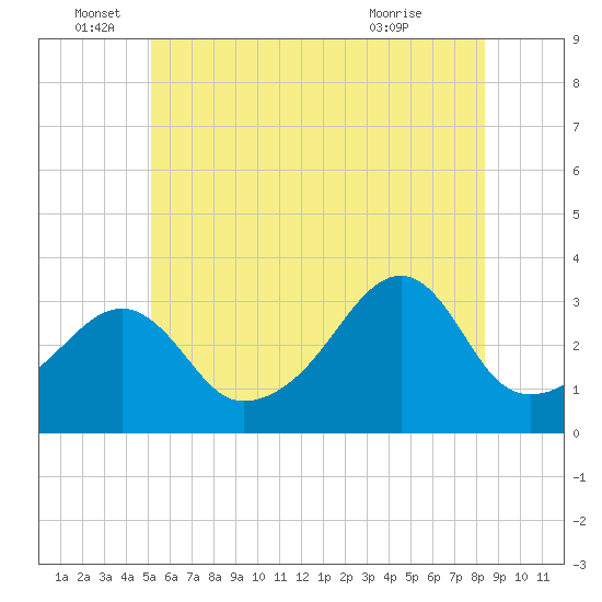 Prudence Island tide chart for Sunday, June 16, 2024