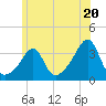 Prudence Island tide chart for Thursday, June 20, 2024
