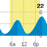Prudence Island tide chart for Saturday, June 22, 2024