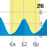 Prudence Island tide chart for Wednesday, June 26, 2024