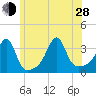 Prudence Island tide chart for Friday, June 28, 2024