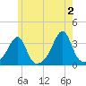 Prudence Island tide chart for Sunday, June 2, 2024