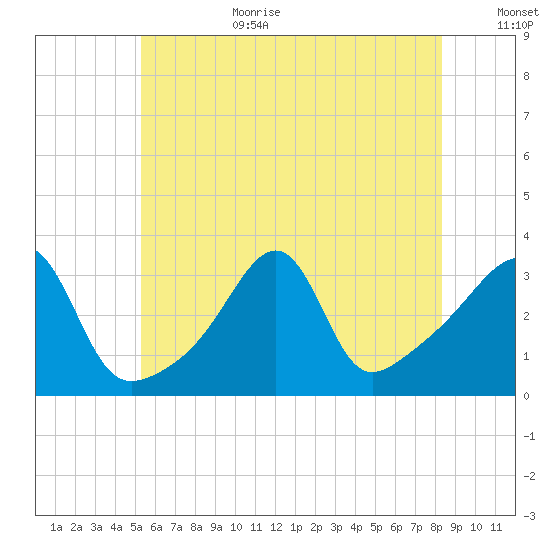 Prudence Island tide chart for Wednesday, July 10, 2024